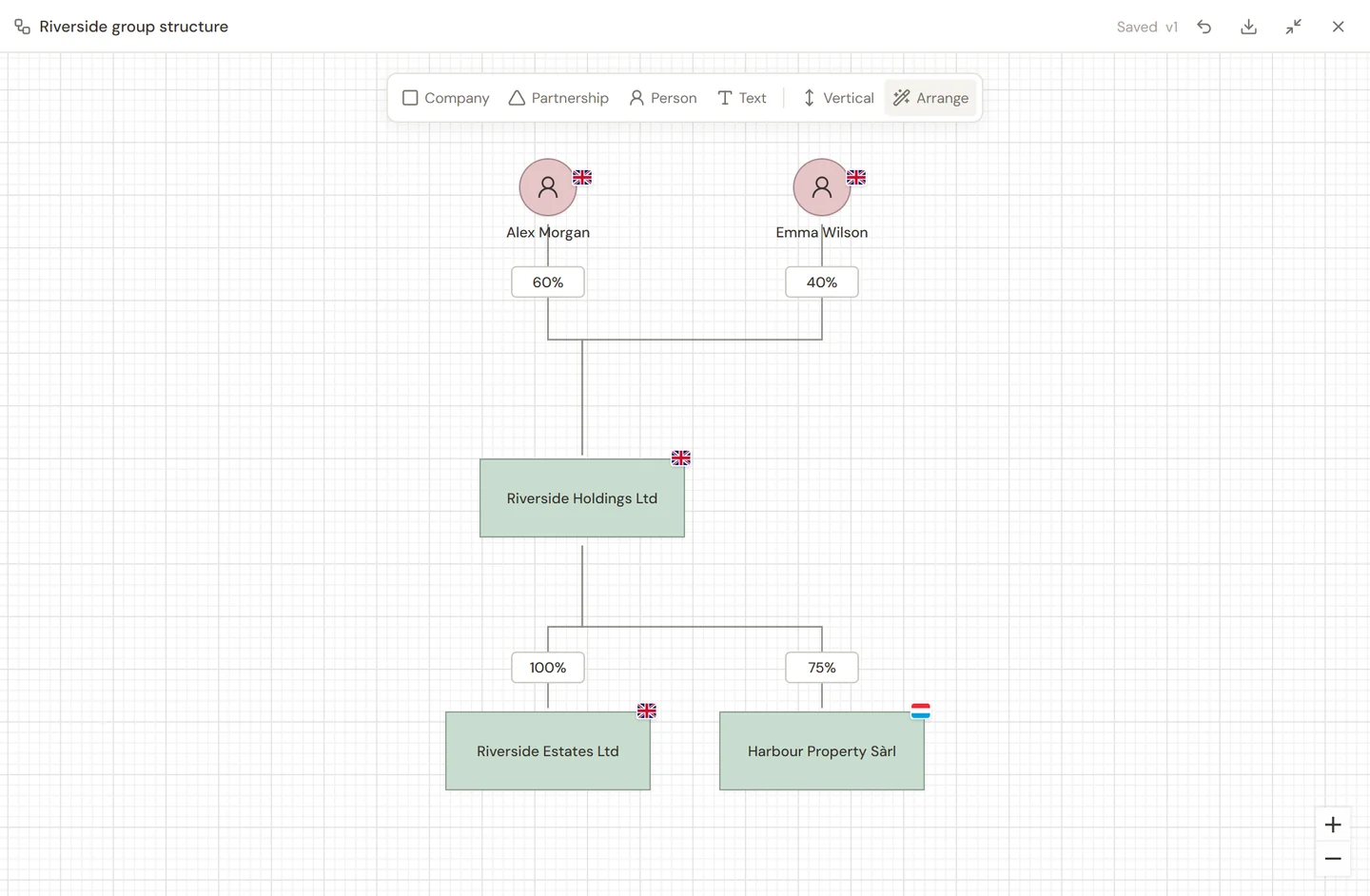 The corporate diagram editor showing two shareholders, a holding company, two subsidiaries, ownership percentages, jurisdiction flags, and its editing toolbar.